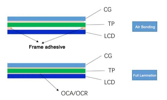 Comparison of Touch Screen Frame Bonding and Full Lamination Technologies