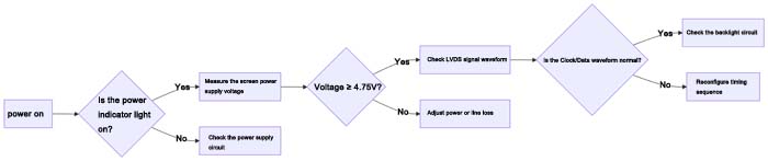 LCD screen lighting steps and common troubleshooting