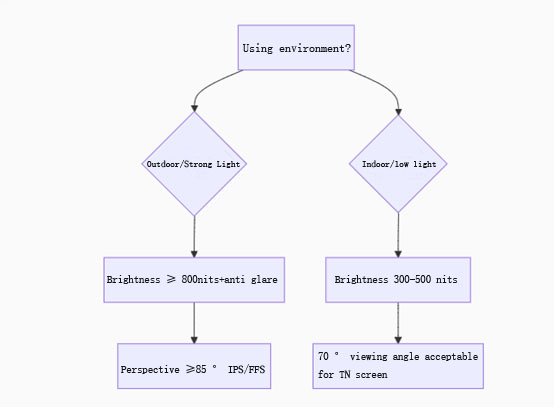 Industrial LCD Screen Selection Guide