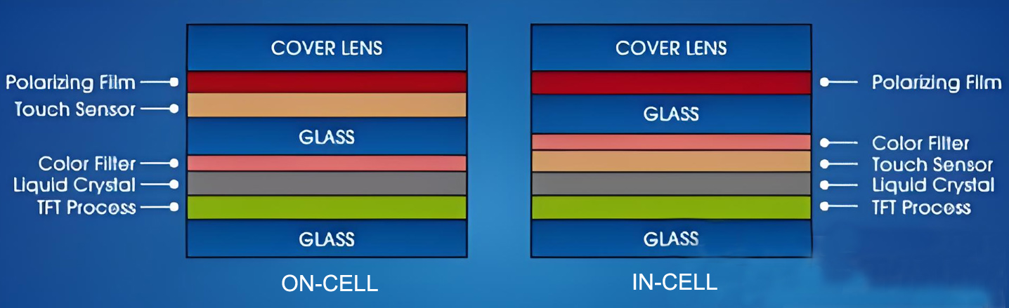 In Cell and On Cell technologies Analysis of Differences in Core Structure