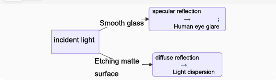 The principle of high brightness and anti glare technology for LCD screens