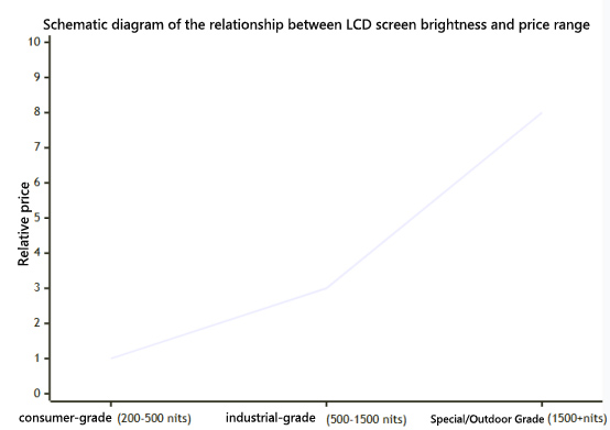 Schematic diagram of the relationship between LCD screen brightness and price range.jpg