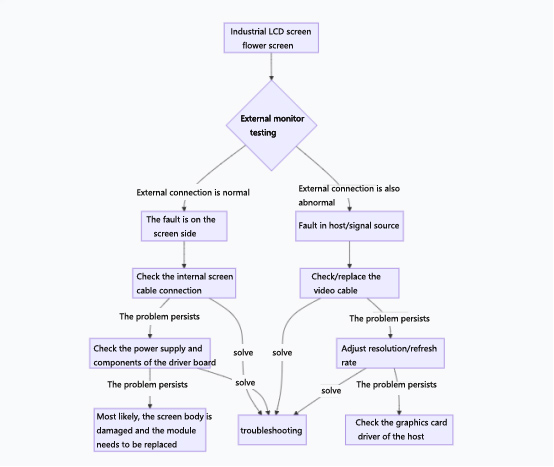 Full Guide to Troubleshooting Industrial LCD Screen Flower Screen Malfunctions