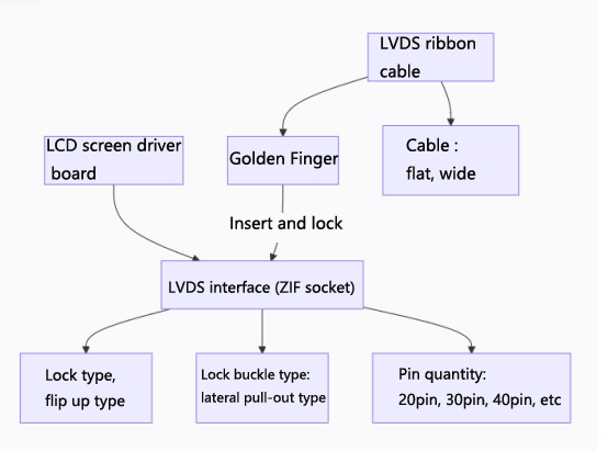 What does the LVDS interface of an industrial screen look like?