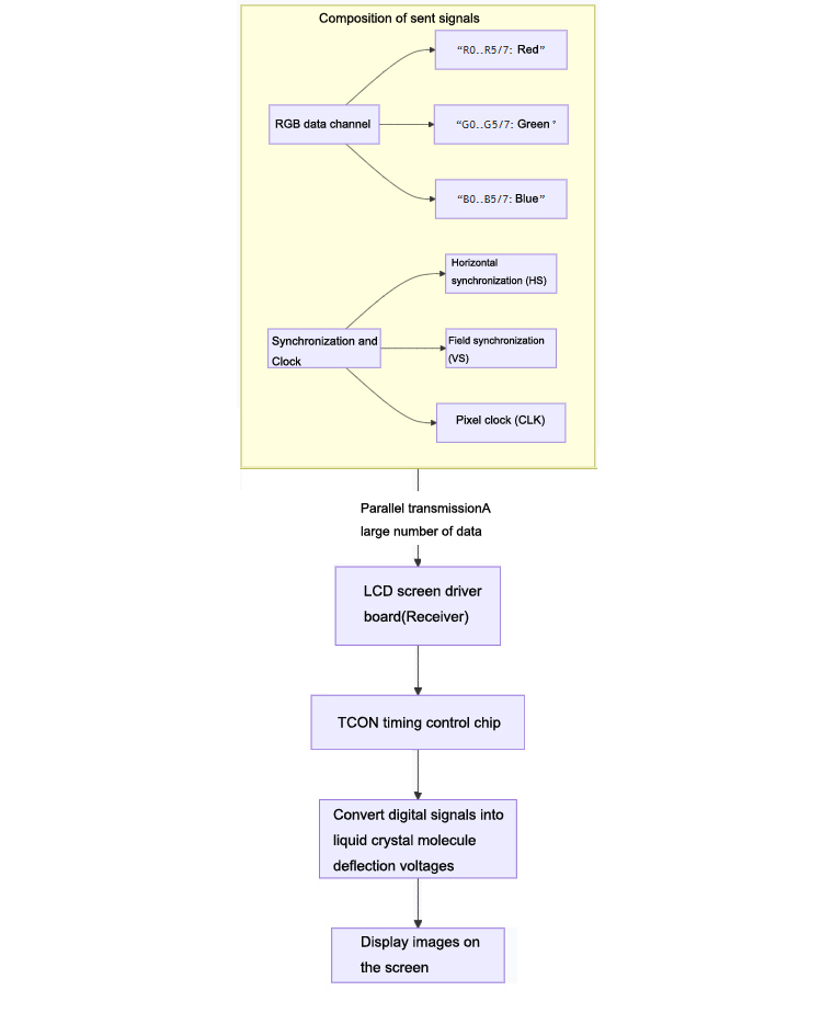 What is the RGB interface for industrial screens?