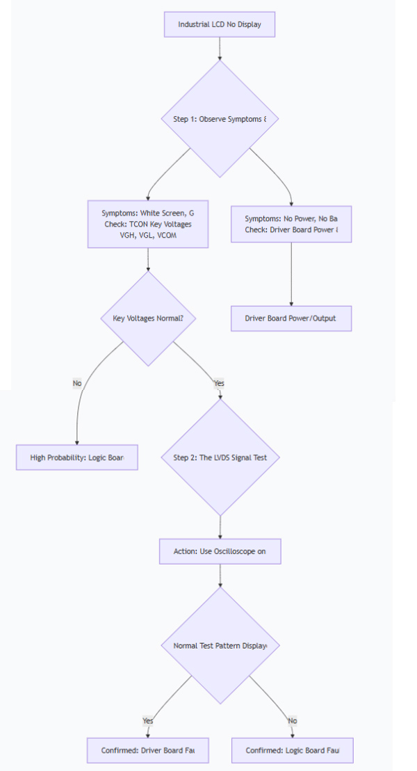 How to determine whether the LCD  is  driver board fault or logic board fault?