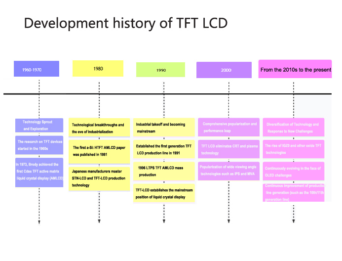 Development history of TFT LCD.jpg