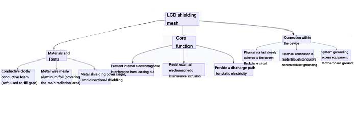 What is the shielding net of LCD screen?