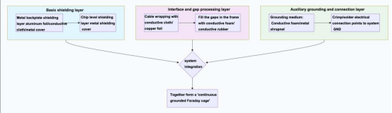 What is the structure of a blocking net?