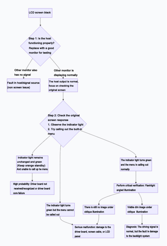 How to determine if the driving signal of the LCD screen is normal?