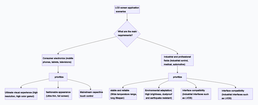 Please provide a detailed introduction to the classification of LCD screens