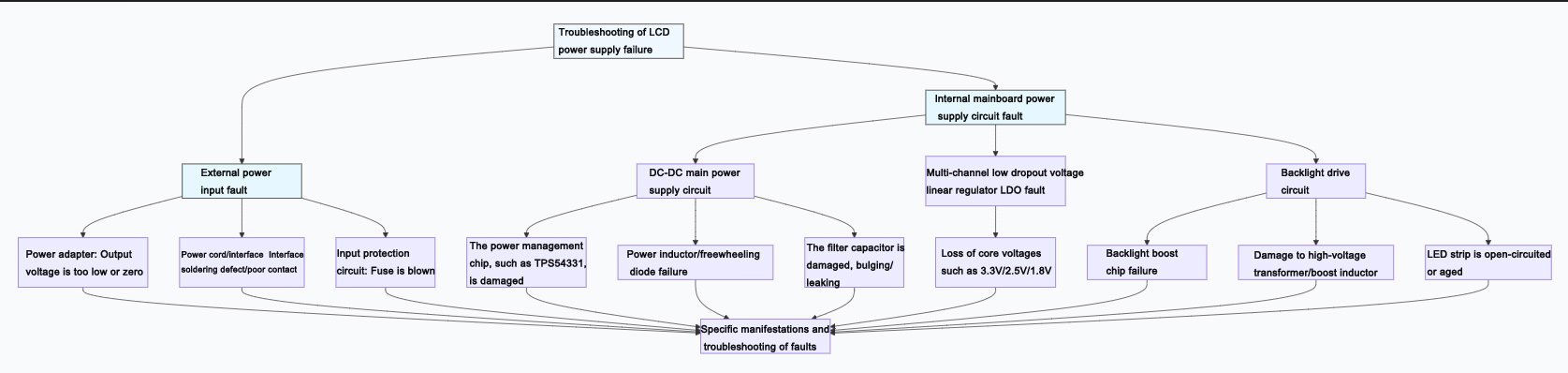 What are the causes and troubleshooting steps for LCD screen power failure?
