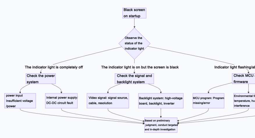 LCD industrial control screen is black when turned on