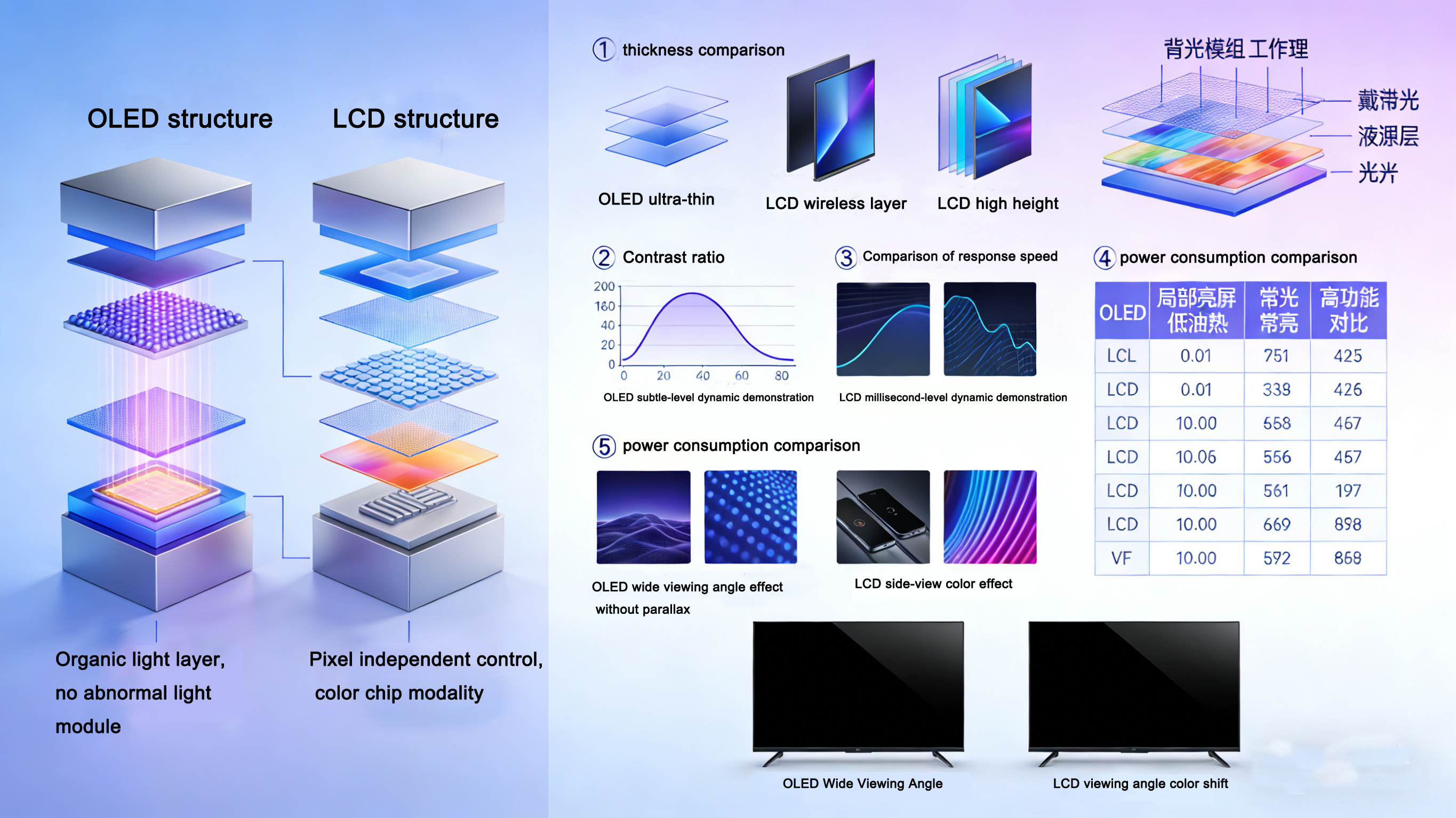 OLED vs LCD difference