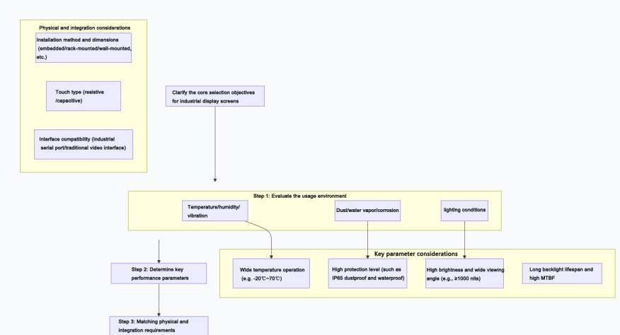 How to choose an industrial display？