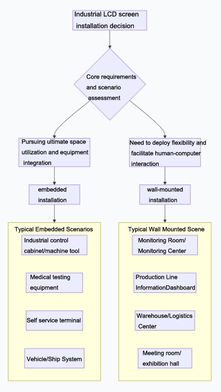How to choose the installation method of industrial LCD screen: embedded install