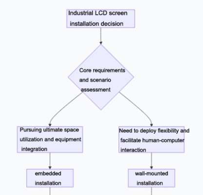 How to choose the installation method of industrial LCD screen: embedded install