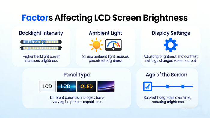 What factors can affect the brightness of LCD screens? 