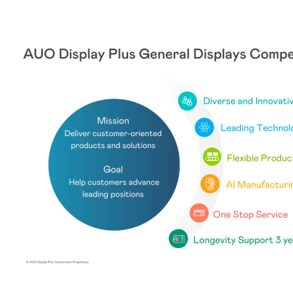 The core competitiveness and value proposition of AUO Display Plus in the field 