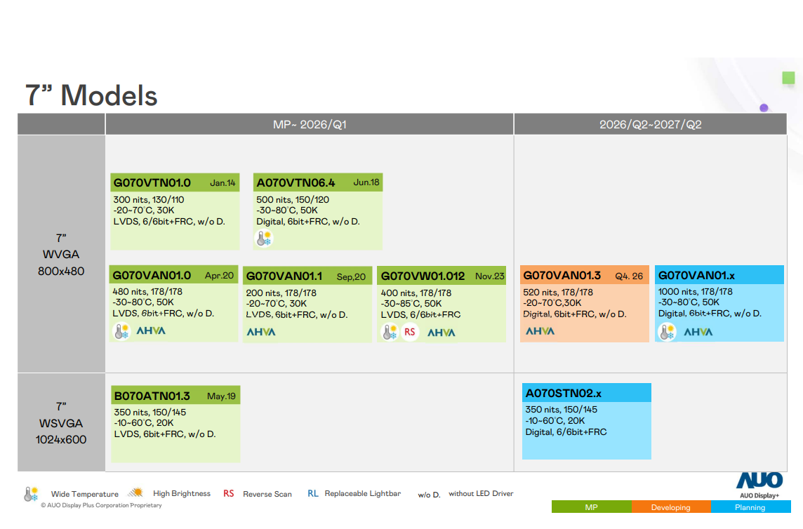 Future layout and upgrade direction of AU Optronics 7-inch display screen.png