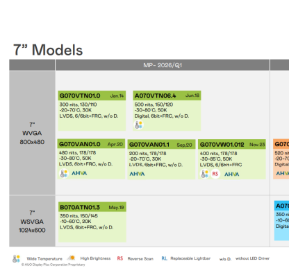 Future layout and upgrade direction of AU Optronics 7-inch display screen