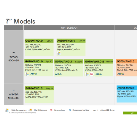 Future layout and upgrade direction of AU Optronics 7-inch display screen