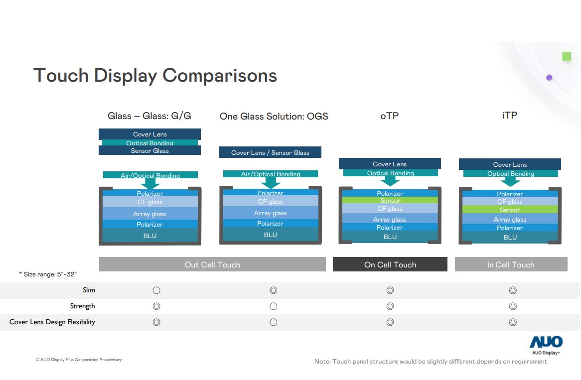 Comparing Touch Display Technologies: G/G, OGS, oTP, and iTP Explained