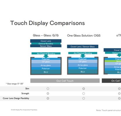 Comparing Touch Display Technologies: G/G, OGS, oTP, and iTP Explained