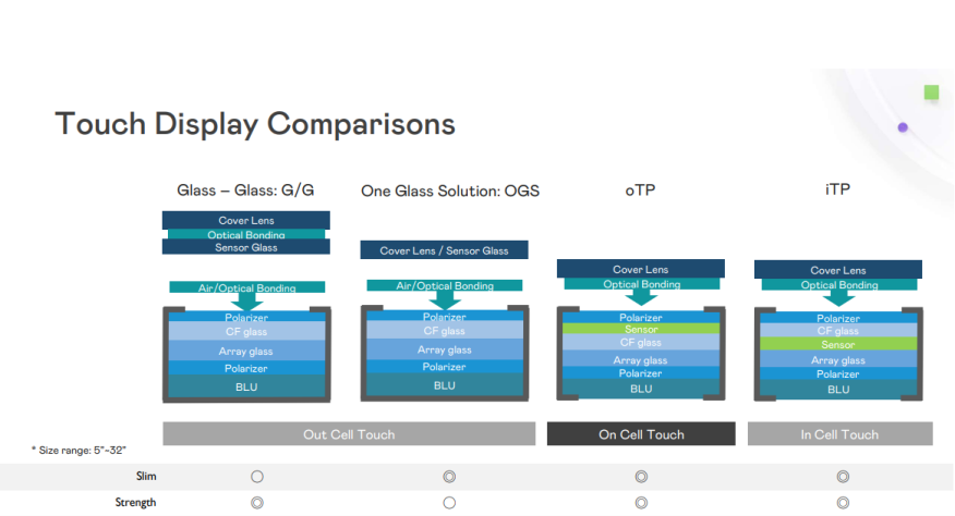 Comparing Touch Display Technologies: G/G, OGS, oTP, and iTP Explained