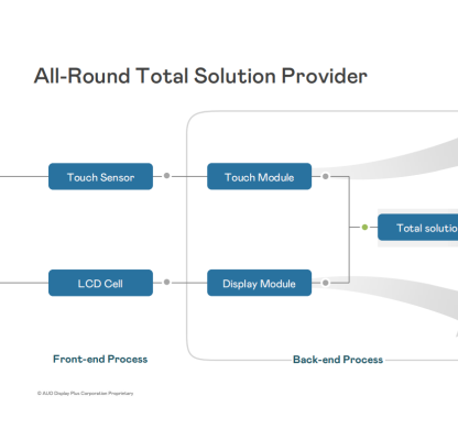 From touch to display: a one-stop full-process solution