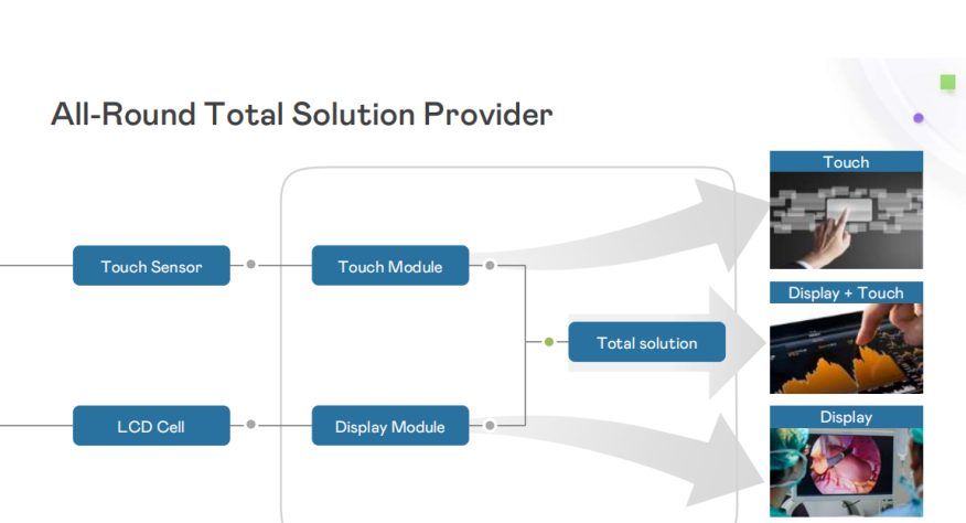 From touch to display: a one-stop full-process solution