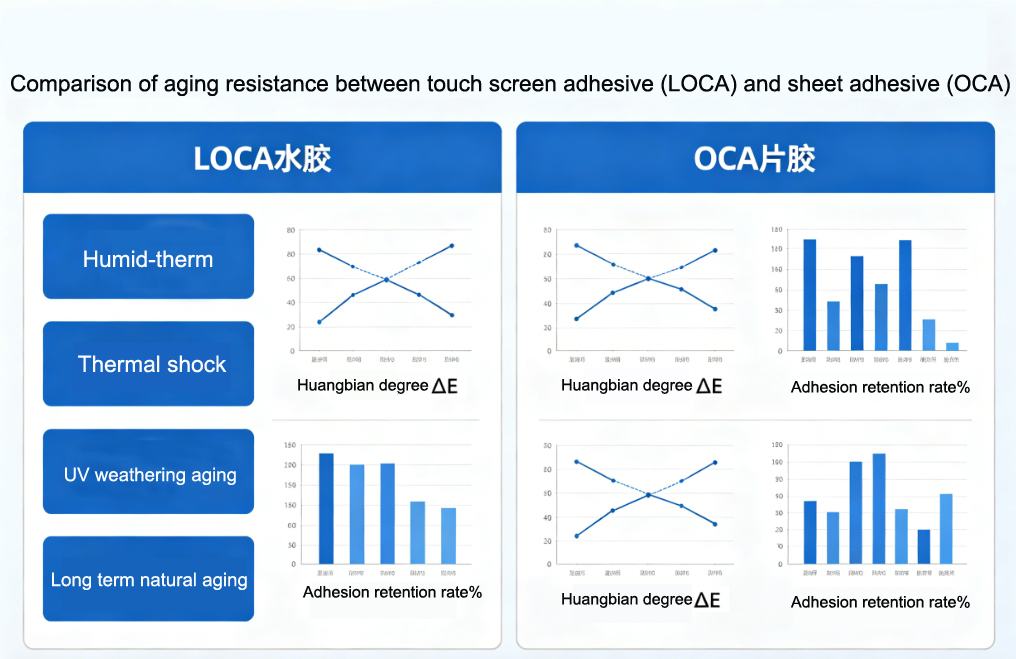 Comparison of aging resistance between LOCA and OCA 
