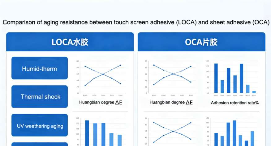 Comparison of aging resistance between LOCA and OCA 