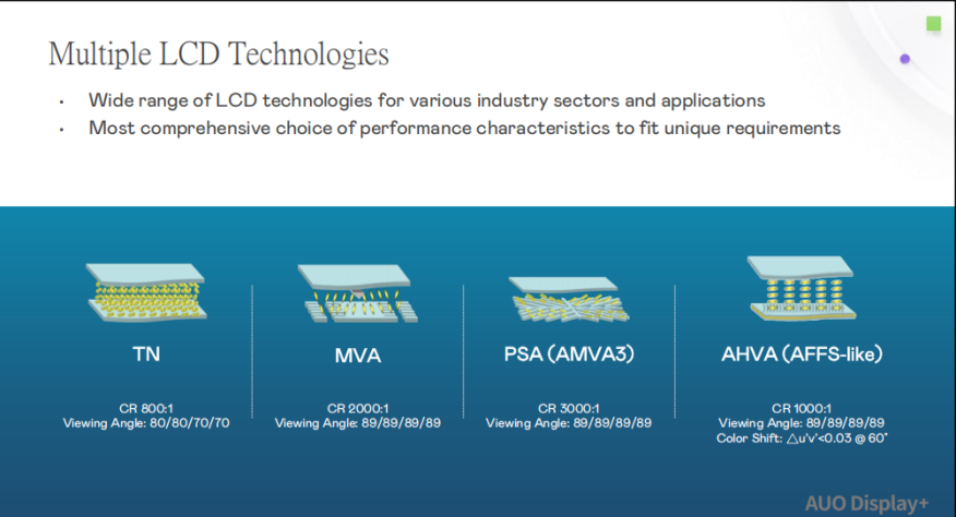 AU Optronics offers multiple LCD technologies: TN, MVA, PSA, and AHVA