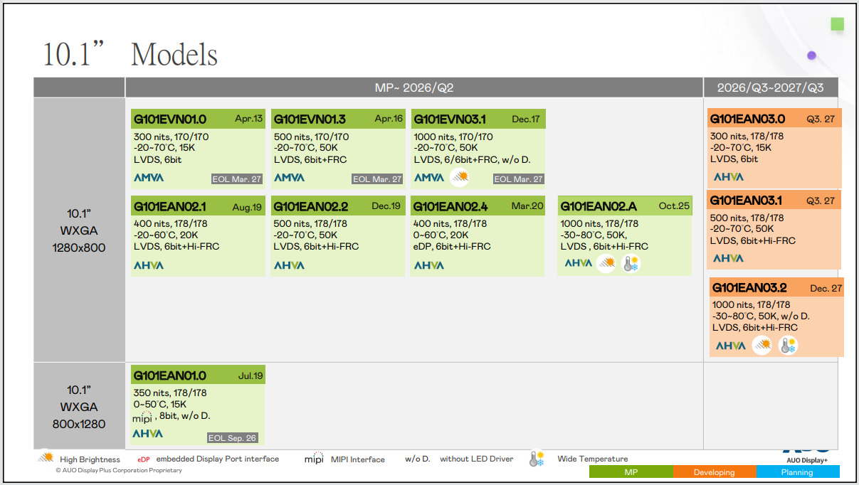 Comprehensive Analysis of AU Focus on Star Sizes: 10.1-inch and 15.6-inch Series